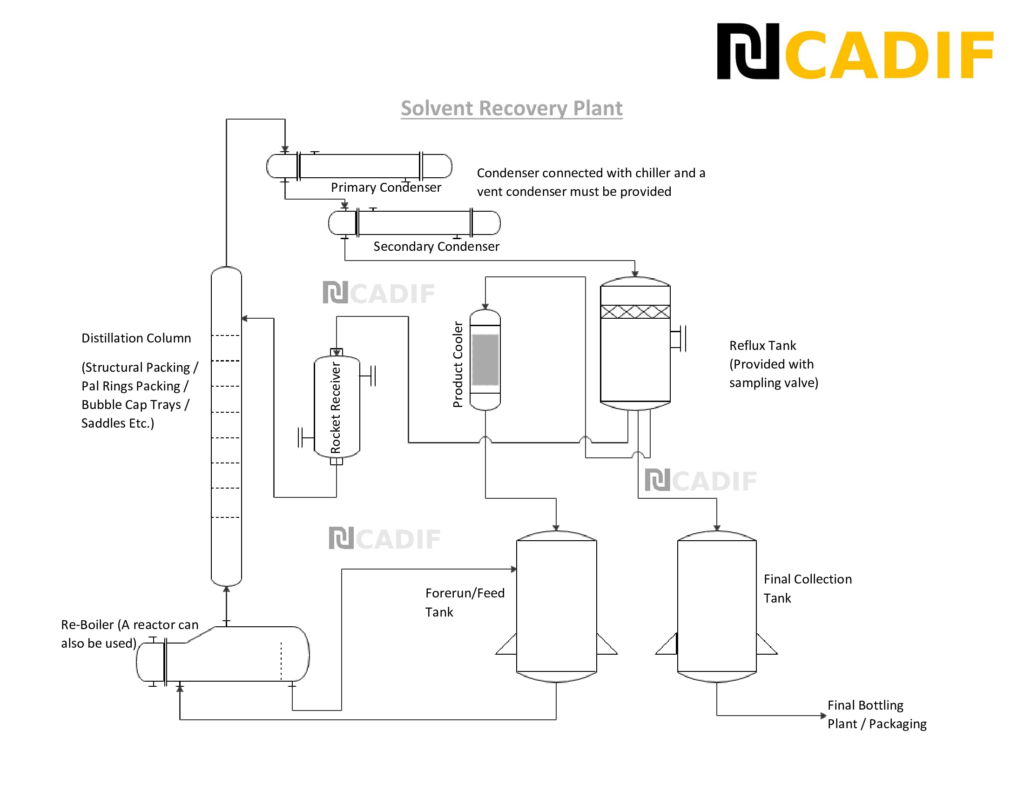 what-is-solvent-recovery-plant-at-susan-callahan-blog