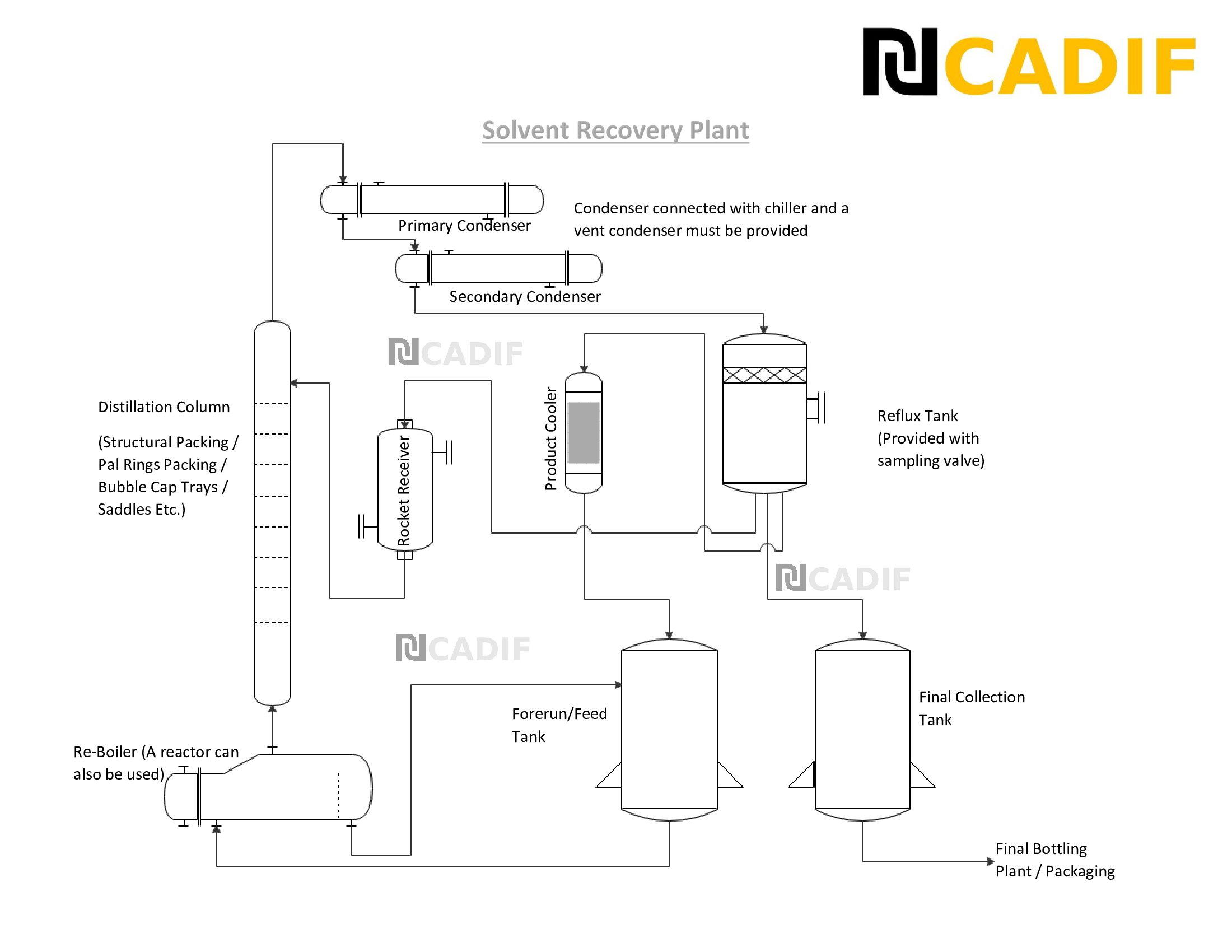 Solvent-Distillation-_-Recovery-Plant